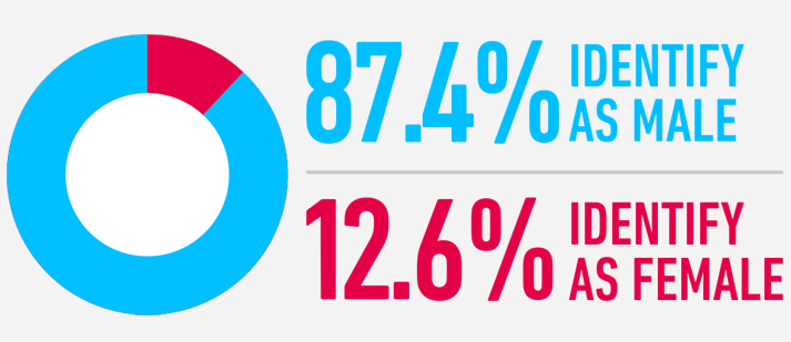 Carpenter-Technology-Gender-Demographics