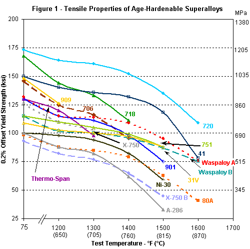 ta54agehardsuperalloys05aprfig1