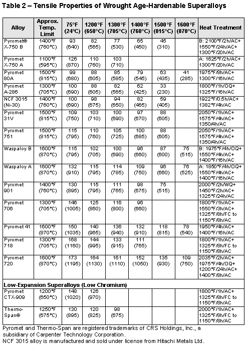 ta54agehardsuperalloys05aprtable2